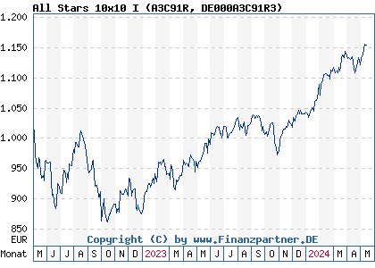 Chart: All Stars 10x10 I (A3C91R DE000A3C91R3)