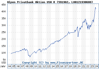 Chart: Alpen Privatbank Aktien USA R (591962 LU0121930688)