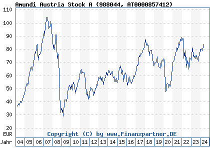 Chart: Amundi Austria Stock A (988044 AT0000857412)