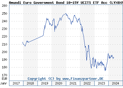 Chart: Amundi Euro Government Bond 10-15Y UCITS ETF Acc (LYX0XF LU1650489385)