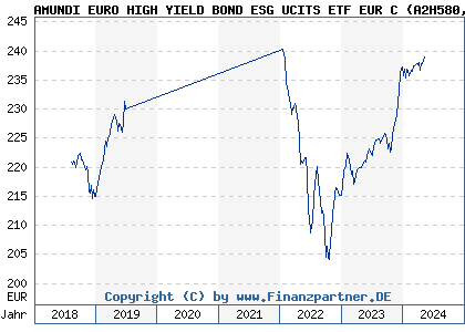 Chart: AMUNDI EURO HIGH YIELD BOND ESG UCITS ETF EUR C (A2H580 LU1681040496)
