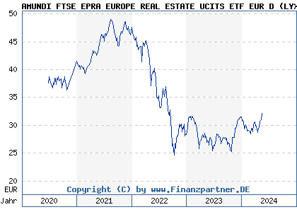 Chart: AMUNDI FTSE EPRA EUROPE REAL ESTATE UCITS ETF EUR D (LYX0Y0 LU1812091194)