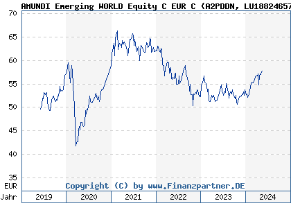 Chart: AMUNDI Emerging WORLD Equity C EUR C (A2PDDN LU1882465757)