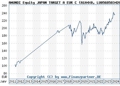 Chart: AMUNDI Equity JAPAN TARGET A EUR C (A1H4X0 LU0568583420)