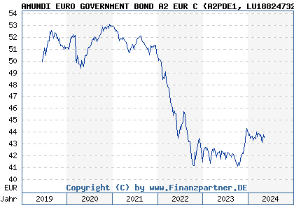 Chart: AMUNDI EURO GOVERNMENT BOND A2 EUR C (A2PDE1 LU1882473264)