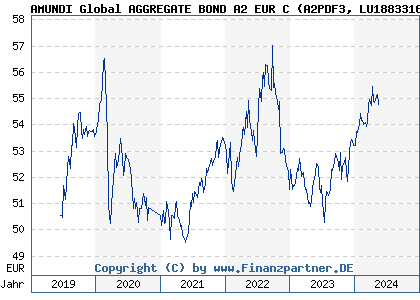 Chart: AMUNDI Global AGGREGATE BOND A2 EUR C (A2PDF3 LU1883316371)