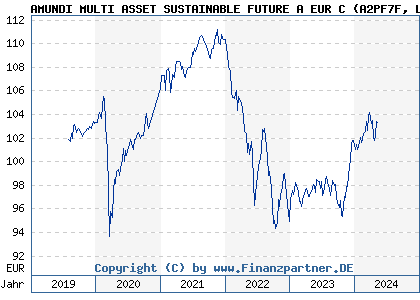 Chart: AMUNDI MULTI ASSET SUSTAINABLE FUTURE A EUR C (A2PF7F LU1941681956)