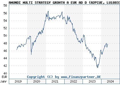 Chart: AMUNDI MULTI STRATEGY GROWTH A EUR AD D (A2PCUE LU1883335249)