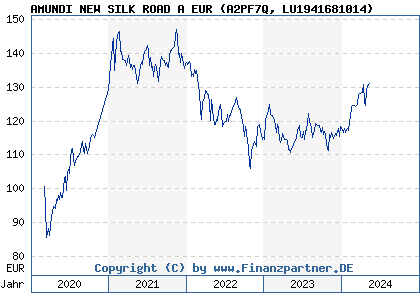 Chart: AMUNDI NEW SILK ROAD A EUR (A2PF7Q LU1941681014)