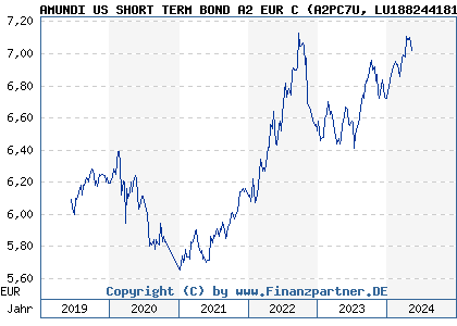 Chart: AMUNDI US SHORT TERM BOND A2 EUR C (A2PC7U LU1882441816)
