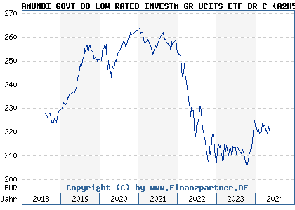 Chart: AMUNDI GOVT BD LOW RATED INVESTM GR UCITS ETF DR C (A2H58E LU1681046774)