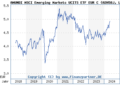 Chart: AMUNDI MSCI Emerging Markets UCITS ETF EUR C (A2H58J LU1681045370)