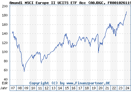 Chart: Amundi MSCI Europe II UCITS ETF Acc (A0JDGC FR0010261198)