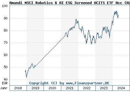 Chart: Amundi MSCI Robotics & AI ESG Screened UCITS ETF Acc (A2JSC9 LU1861132840)