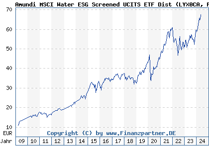 Chart: Amundi MSCI Water ESG Screened UCITS ETF Dist (LYX0CA FR0010527275)
