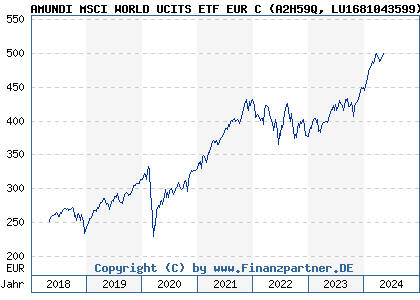 Chart: AMUNDI MSCI WORLD UCITS ETF EUR C (A2H59Q LU1681043599)