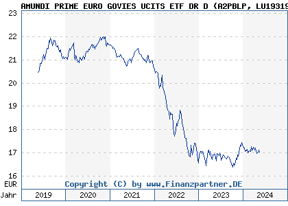 Chart: AMUNDI PRIME EURO GOVIES UCITS ETF DR D (A2PBLP LU1931975152)