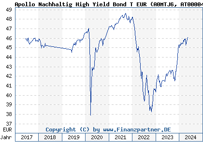 Chart: Apollo Nachhaltig High Yield Bond T EUR (A0MTJ6 AT0000496179)