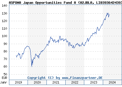 Chart: ASPOMA Japan Opportunities Fund A (A2JBLA LI0393642439)
