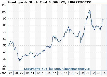 Chart: Avant garde Stock Fund B (A0LHC2 LU0279295835)