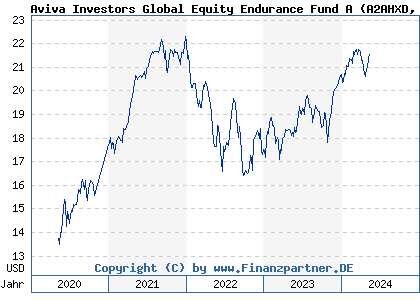 Chart: Aviva Investors Global Equity Endurance Fund A (A2AHXD LU1401110231)