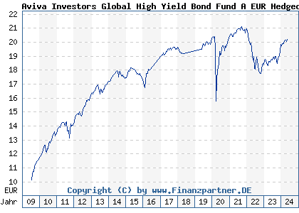 Chart: Aviva Investors Global High Yield Bond Fund A EUR Hedged (A0Q3RU LU0367993408)