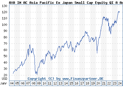Chart: AXA IM AC Asia Pacific Ex Japan Small Cap Equity QI A Acc USD (691334 IE0008367009)