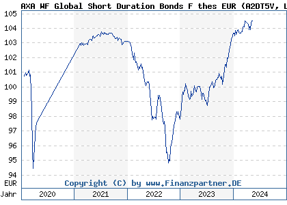 Chart: AXA WF Global Short Duration Bonds F thes EUR (A2DT5V LU1640685282)