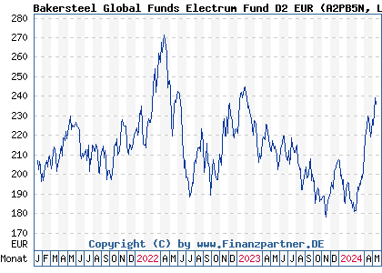 Chart: Bakersteel Global Funds Electrum Fund D2 EUR (A2PB5N LU1923361122)