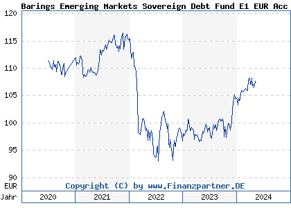 Chart: Barings Emerging Markets Sovereign Debt Fund E1 EUR Acc Unh (A2P3TZ IE00BLDG8R48)