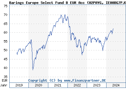Chart: Barings Europe Select Fund B EUR Acc (A2PAYG IE00BG7PJC47)