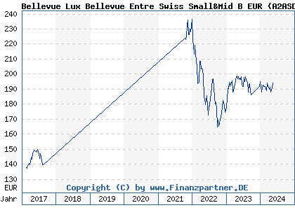 Chart: Bellevue Lux Bellevue Entre Swiss Small&Mid B EUR (A2ASDH LU1477743899)