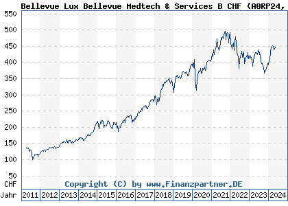 Chart: Bellevue Lux Bellevue Medtech & Services B CHF (A0RP24 LU0415391605)