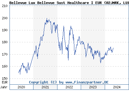 Chart: Bellevue Lux Bellevue Sust Healthcare I EUR (A2JMRK LU1819586006)