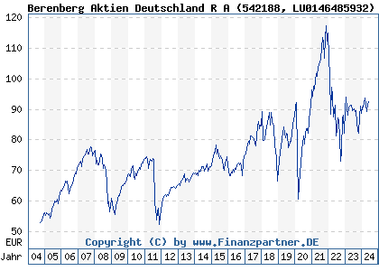 Chart: Berenberg Aktien Deutschland R A (542188 LU0146485932)