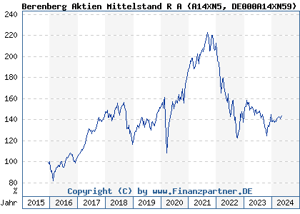 Chart: Berenberg Aktien Mittelstand R A (A14XN5 DE000A14XN59)