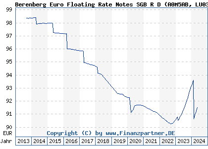 Chart: Berenberg Euro Floating Rate Notes SGB R D (A0M5AB LU0321158700)