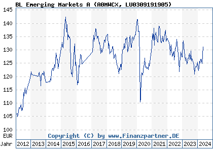 Chart: BL Emerging Markets A (A0MWCX LU0309191905)