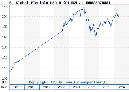 Chart: BL Global Flexible USD A (A1W37L LU0962807938)