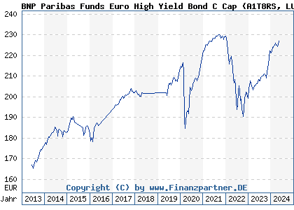 Chart: BNP Paribas Funds Euro High Yield Bond C Cap (A1T8RS LU0823380802)