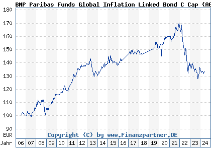 Chart: BNP Paribas Funds Global Inflation Linked Bond C Cap (A0KETP LU0249332619)