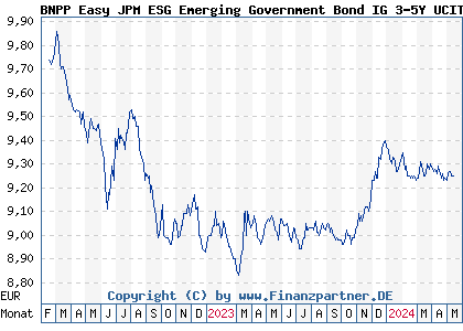 Chart: BNPP Easy JPM ESG Emerging Government Bond IG 3-5Y UCITS ETF C (A2QMK2 LU2244387457)
