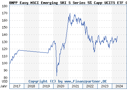 Chart: BNPP Easy MSCI Emerging SRI S Series 5% Capp UCITS ETF C (A2APND LU1291098314)