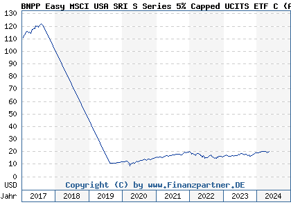 Chart: BNPP Easy MSCI USA SRI S Series 5% Capped UCITS ETF C (A2AL1U LU1291103338)
