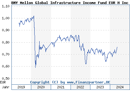 Chart: BNY Mellon Global Infrastructure Income Fund EUR H Inc hdg (A2N388 IE00BZ18W019)