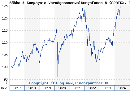 Chart: Böhke & Compagnie Vermögensverwaltungsfonds R (A2ATCX DE000A2ATCX2)