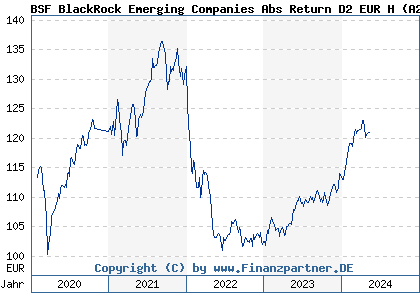 Chart: BSF BlackRock Emerging Companies Abs Return D2 EUR H (A2N4QQ LU1861218995)