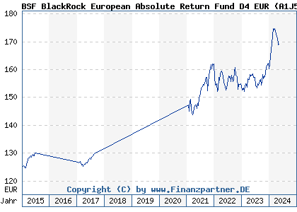 Chart: BSF BlackRock European Absolute Return Fund D4 EUR (A1J55Q LU0827970921)
