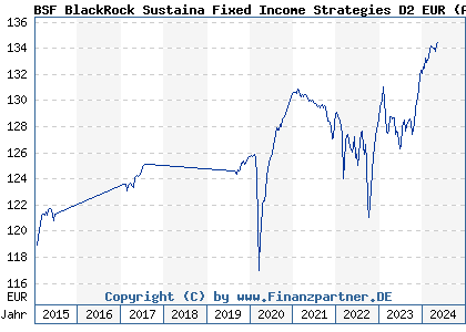Chart: BSF BlackRock Sustaina Fixed Income Strategies D2 EUR (A0NDDC LU0438336421)