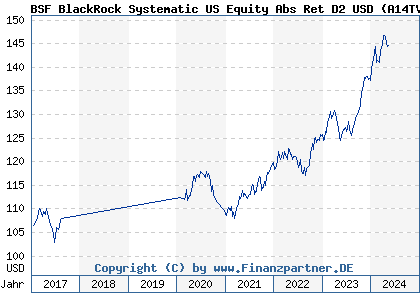 Chart: BSF BlackRock Systematic US Equity Abs Ret D2 USD (A14TVG LU1238068321)